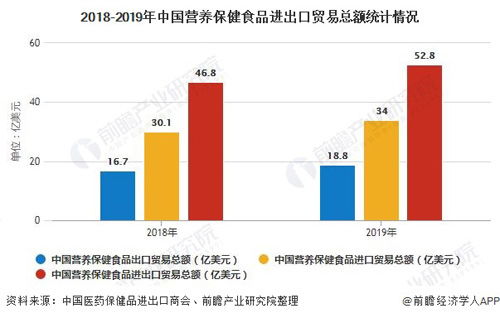 2019年中國保健食品進出口總額突破50億美元大關(guān)，出口表現(xiàn)亮眼